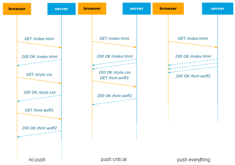 HTTP/2推送功能