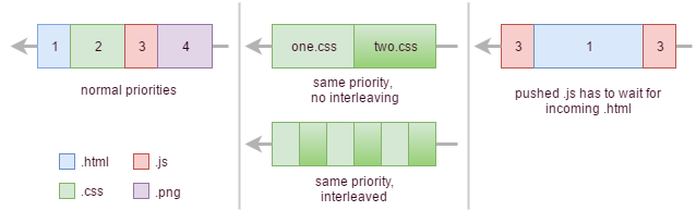 HTTP/2优先级和交叉发送