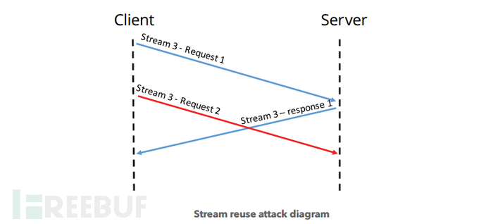 数据流多路复用