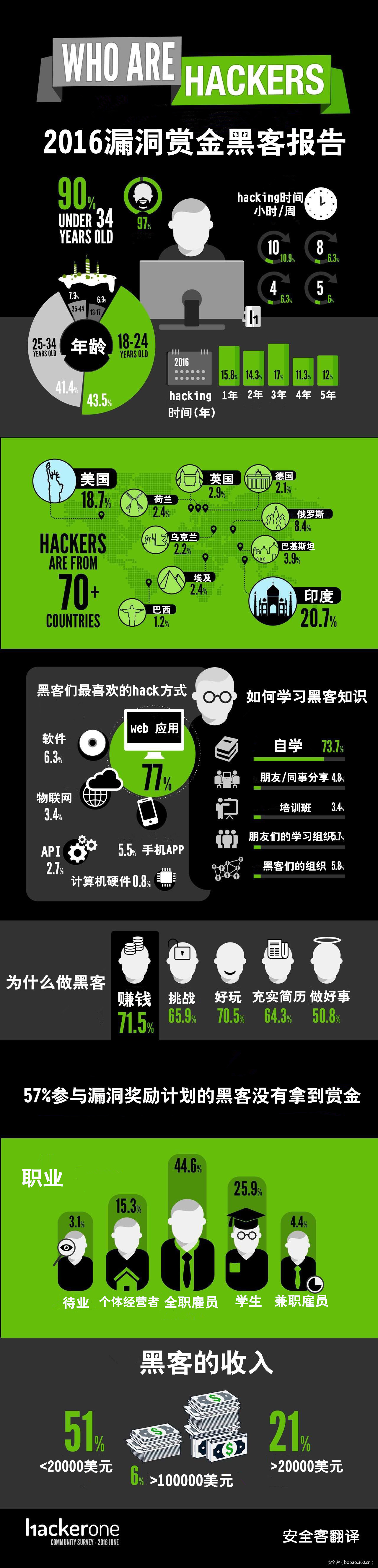 2016漏洞赏金黑客报告
