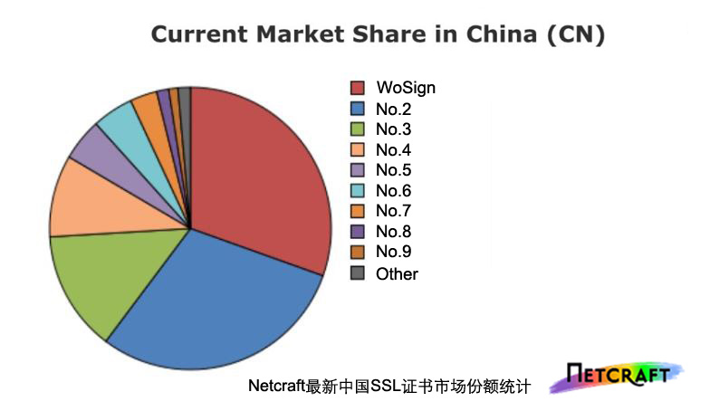 2016中国SSL证书市场报告沃通WoSign排名No.1
