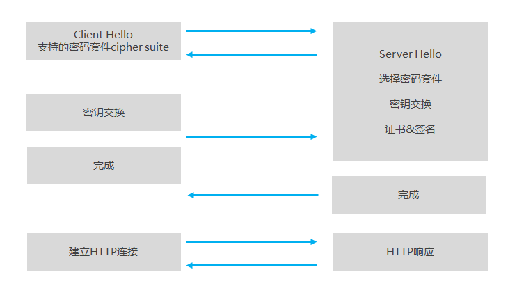 TLS 1.2 建立新连接
