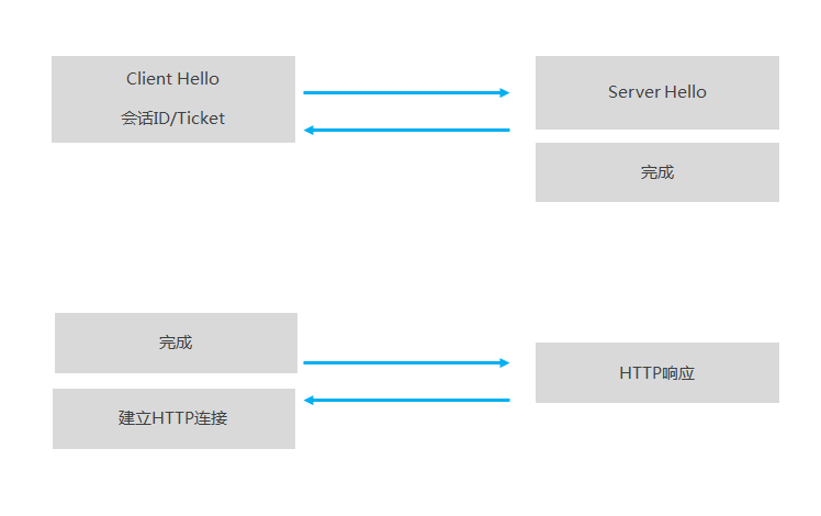 TLS 1.2 会话恢复