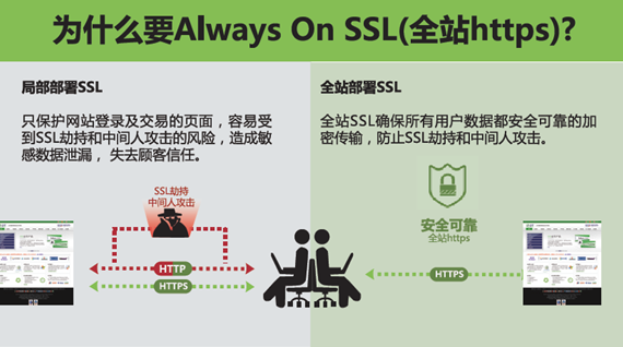 HTTPS加密防止中间人流量劫持