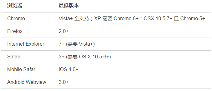 常见支持SNI的浏览器最低版本