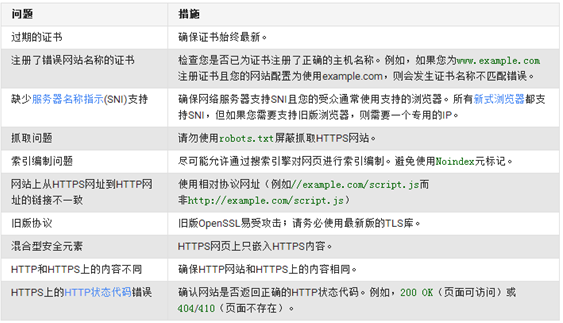 使用HTTPS/TLS的常见问题