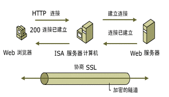 SSL VPN安全