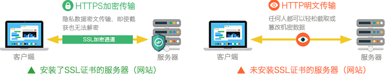 全站HTTPS加密