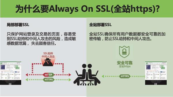 为何要全站HTTPS加密