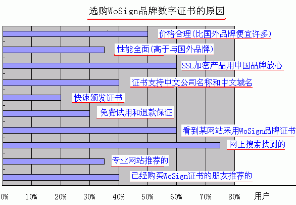 选择 WoSign 品牌数字证书产品的原因