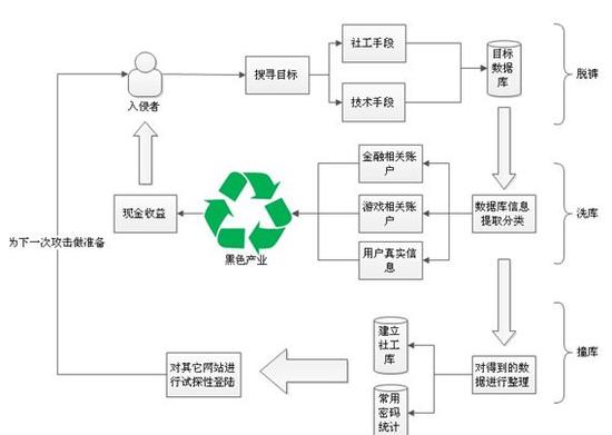 撞库攻击流程图