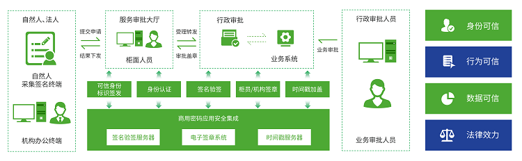 无纸化安全全解决方案