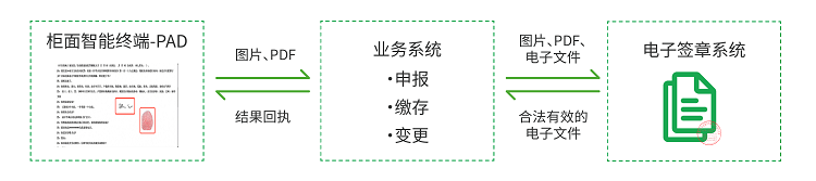 无纸化安全解决方案