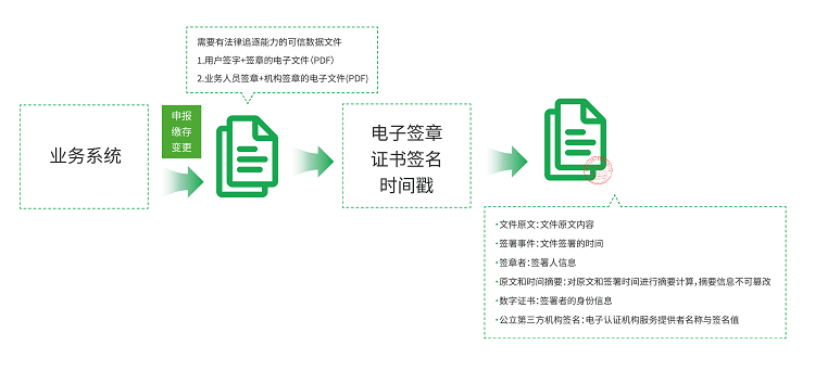 无纸化安全解决方案
