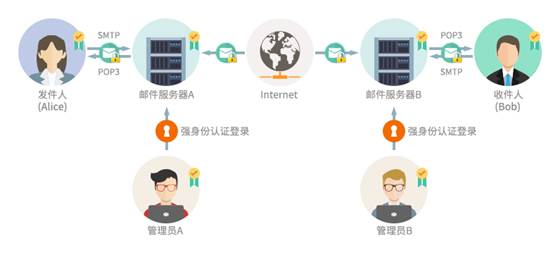 SSL证书保护数据传输安全和邮件服务器身份可信