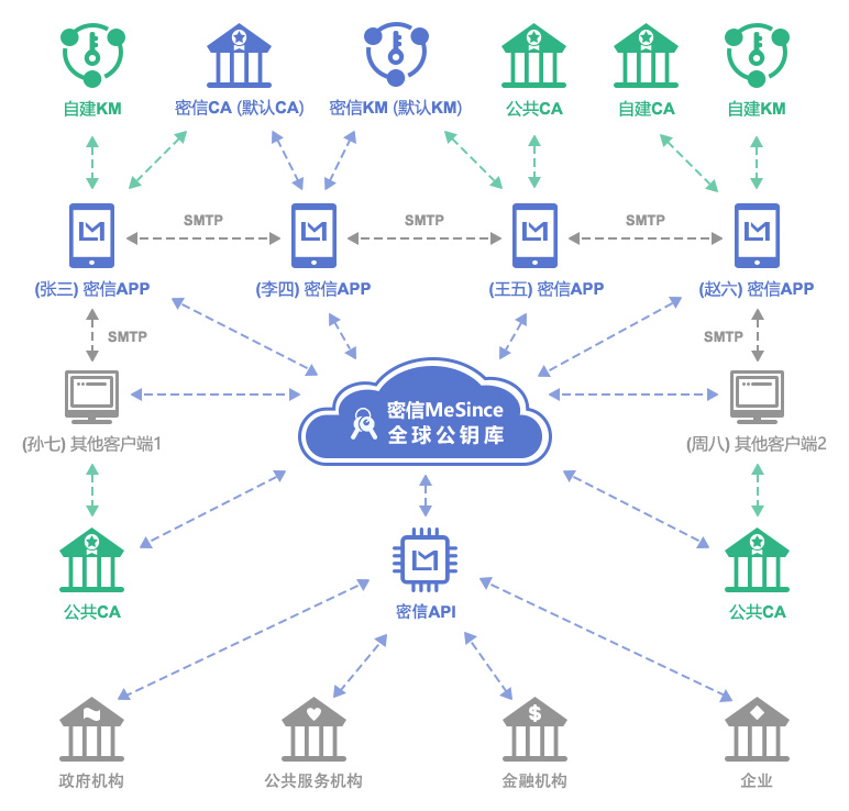 密信API开放平台