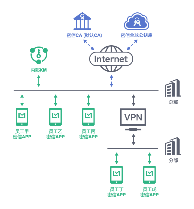 密信密钥管理（KM）系统建设