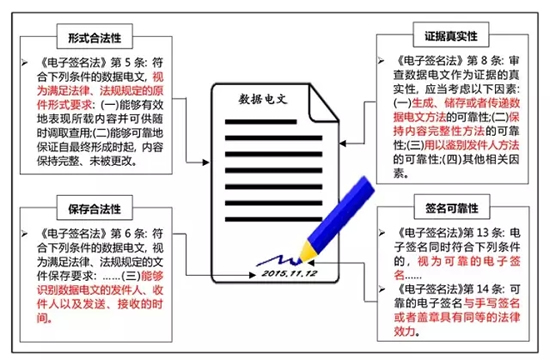 电子合同的操作原理3