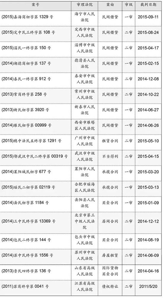电子合同的司法实践1