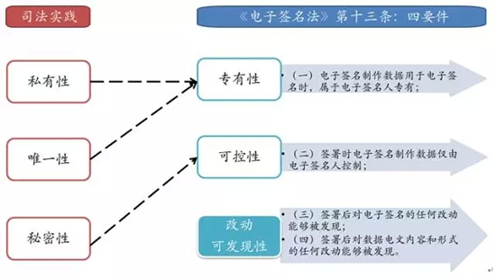 电子合同的司法实践3